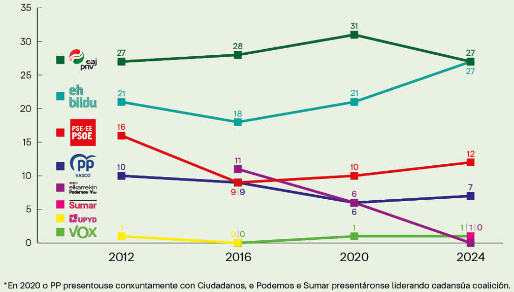 Evolución de escanos no Parlamento Vasco desde as eleccións territoriais de 2012. (Imaxe: Nós Diario)