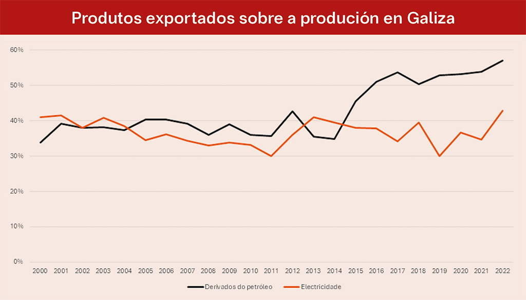 En 2022 Galiza exportou 57% dos combustíbeis fósiles e 43% da electricidade producidos. (Foto Adrián Dios / Inega,  Balance Enerxético 2020-2022).